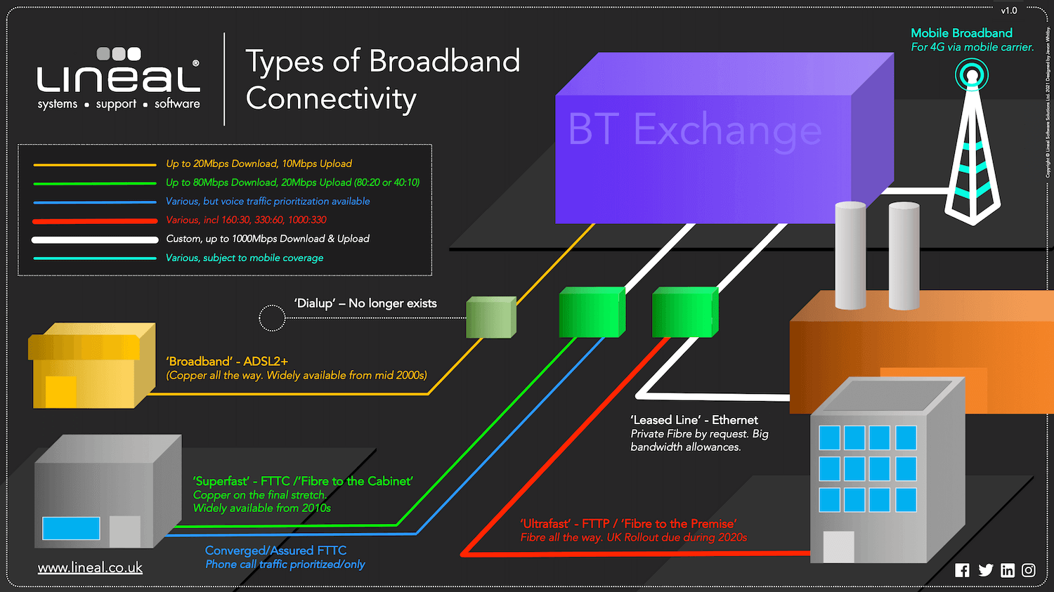 broadband types
