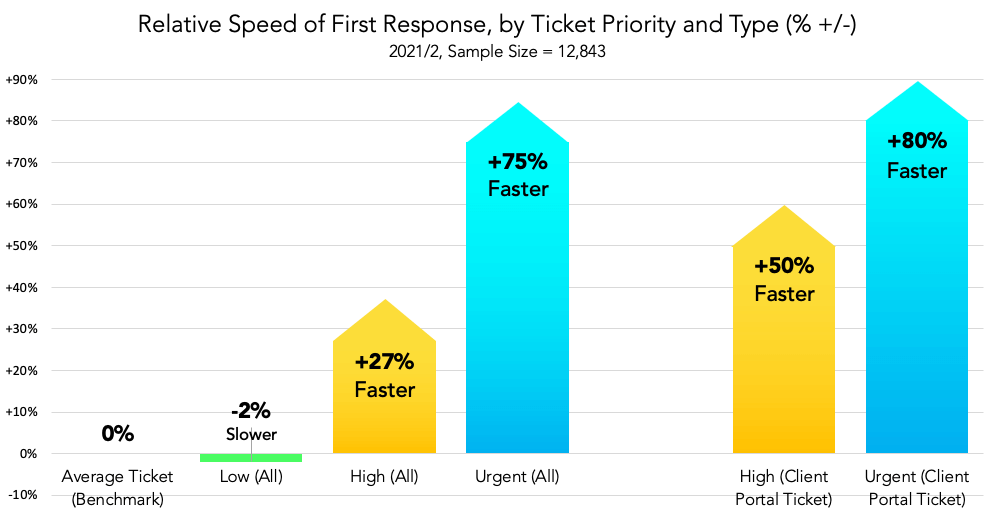 client portal faster response times graph